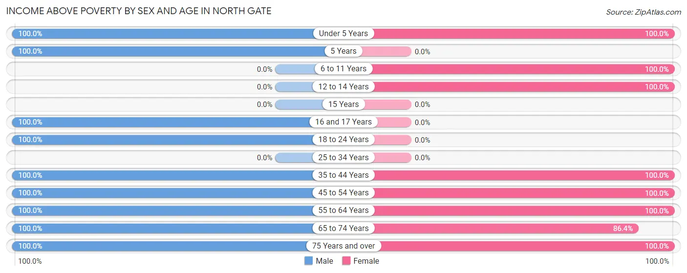 Income Above Poverty by Sex and Age in North Gate