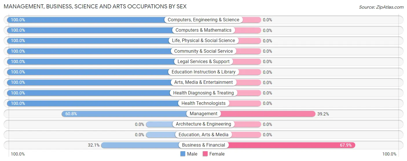 Management, Business, Science and Arts Occupations by Sex in North Gate
