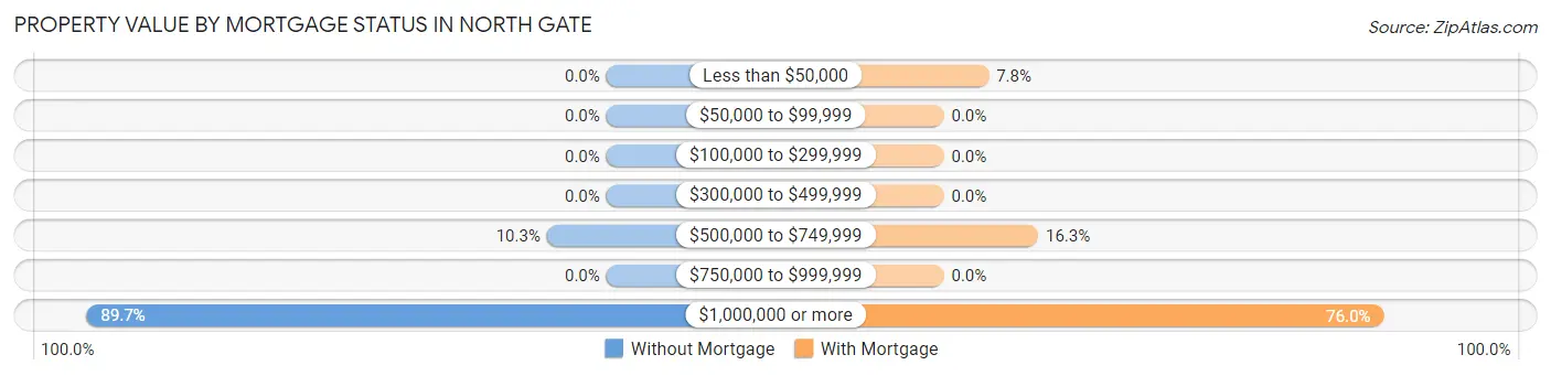 Property Value by Mortgage Status in North Gate