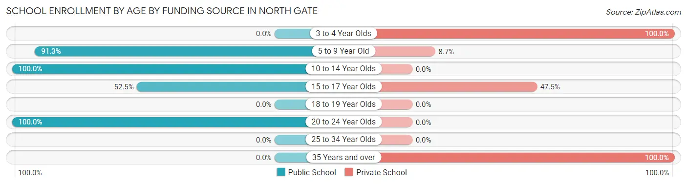 School Enrollment by Age by Funding Source in North Gate