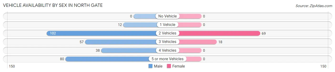Vehicle Availability by Sex in North Gate