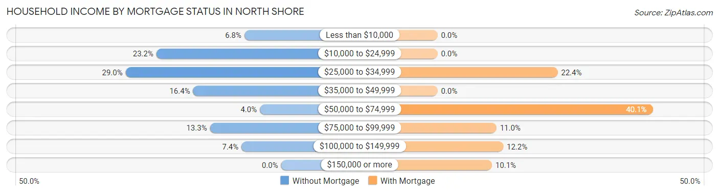 Household Income by Mortgage Status in North Shore