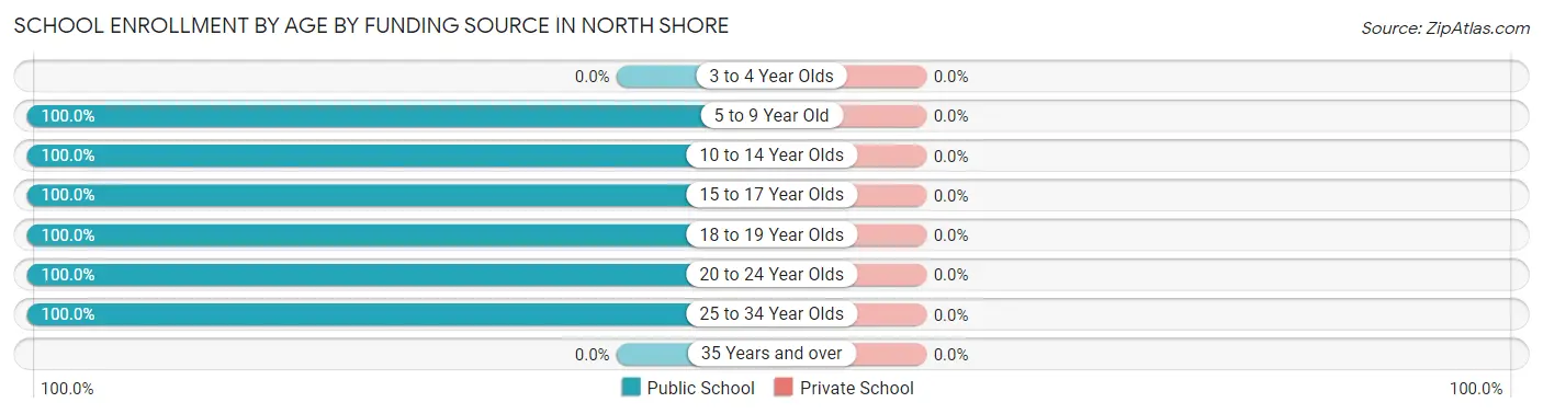 School Enrollment by Age by Funding Source in North Shore