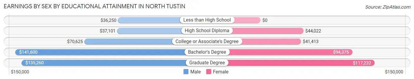 Earnings by Sex by Educational Attainment in North Tustin