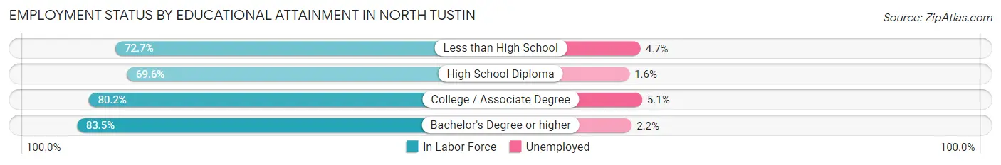 Employment Status by Educational Attainment in North Tustin