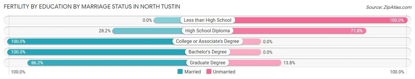 Female Fertility by Education by Marriage Status in North Tustin