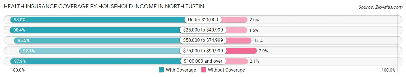 Health Insurance Coverage by Household Income in North Tustin