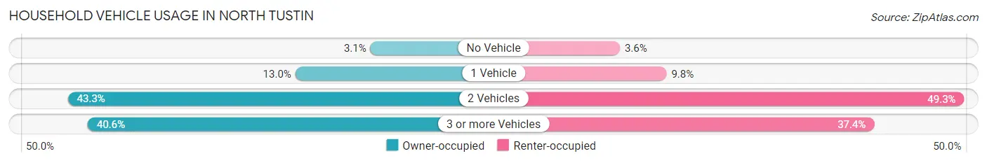 Household Vehicle Usage in North Tustin