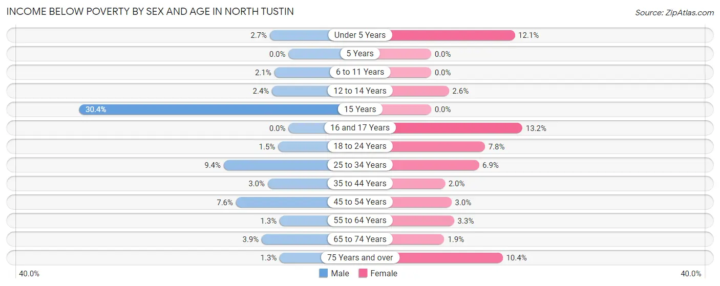 Income Below Poverty by Sex and Age in North Tustin