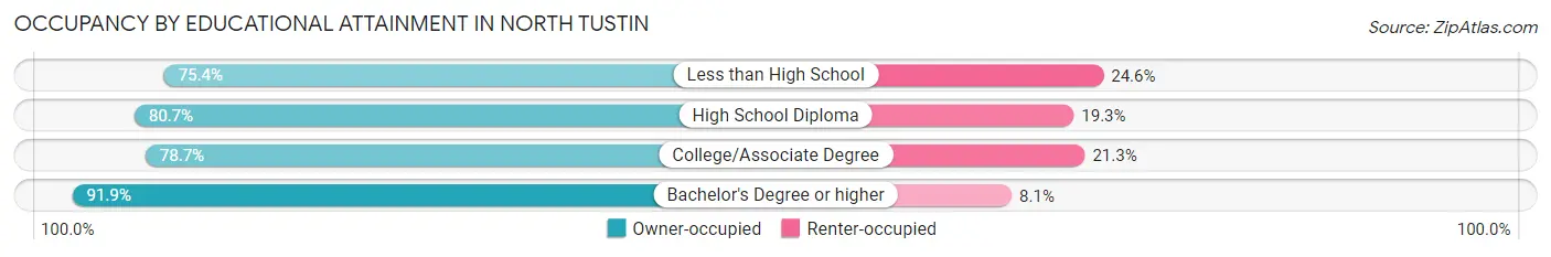 Occupancy by Educational Attainment in North Tustin