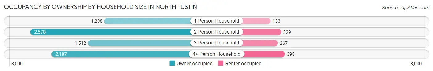 Occupancy by Ownership by Household Size in North Tustin