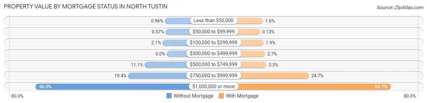 Property Value by Mortgage Status in North Tustin
