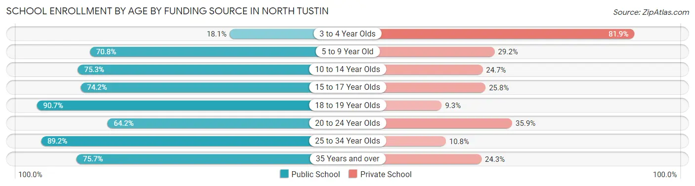 School Enrollment by Age by Funding Source in North Tustin