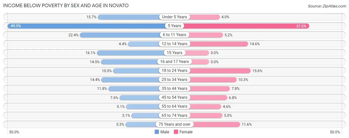 Income Below Poverty by Sex and Age in Novato