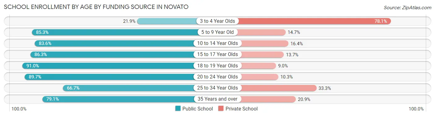 School Enrollment by Age by Funding Source in Novato