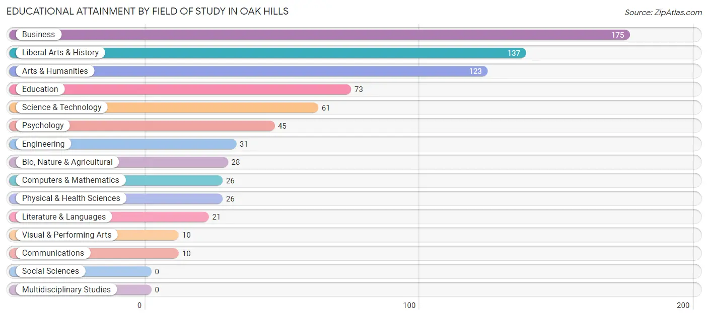 Educational Attainment by Field of Study in Oak Hills