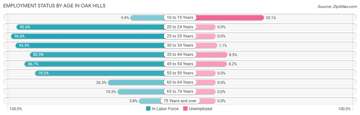 Employment Status by Age in Oak Hills
