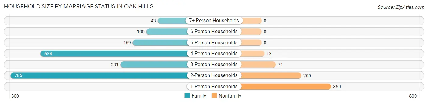 Household Size by Marriage Status in Oak Hills