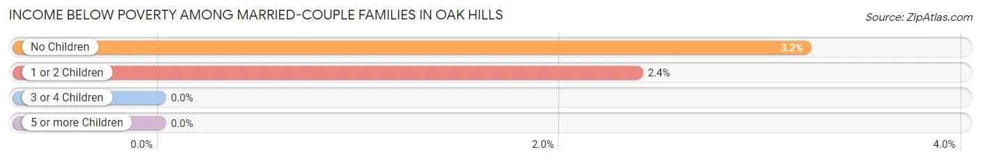 Income Below Poverty Among Married-Couple Families in Oak Hills