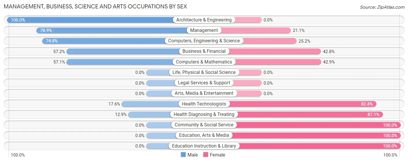 Management, Business, Science and Arts Occupations by Sex in Oak Hills