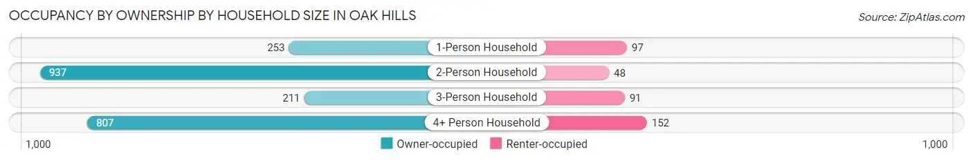 Occupancy by Ownership by Household Size in Oak Hills