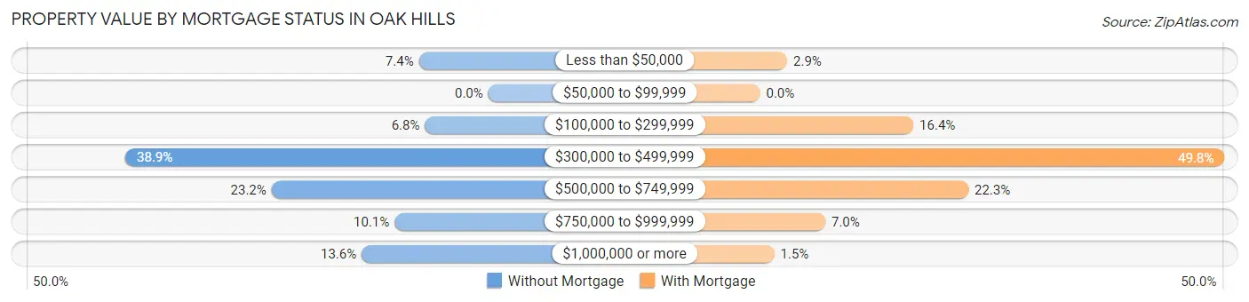 Property Value by Mortgage Status in Oak Hills