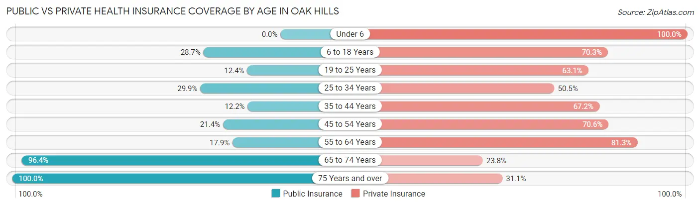 Public vs Private Health Insurance Coverage by Age in Oak Hills