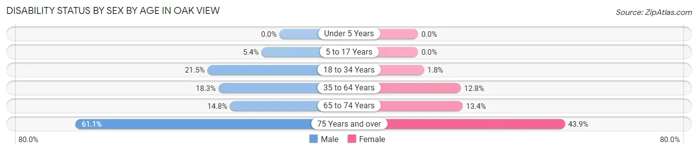 Disability Status by Sex by Age in Oak View