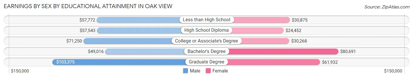 Earnings by Sex by Educational Attainment in Oak View