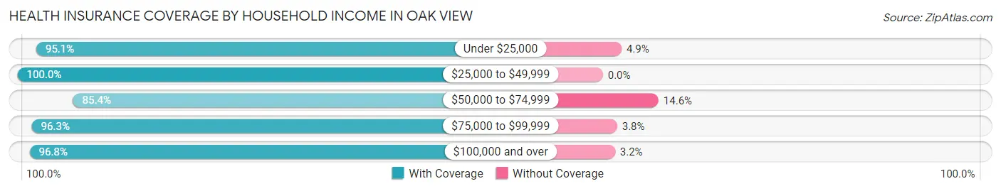 Health Insurance Coverage by Household Income in Oak View