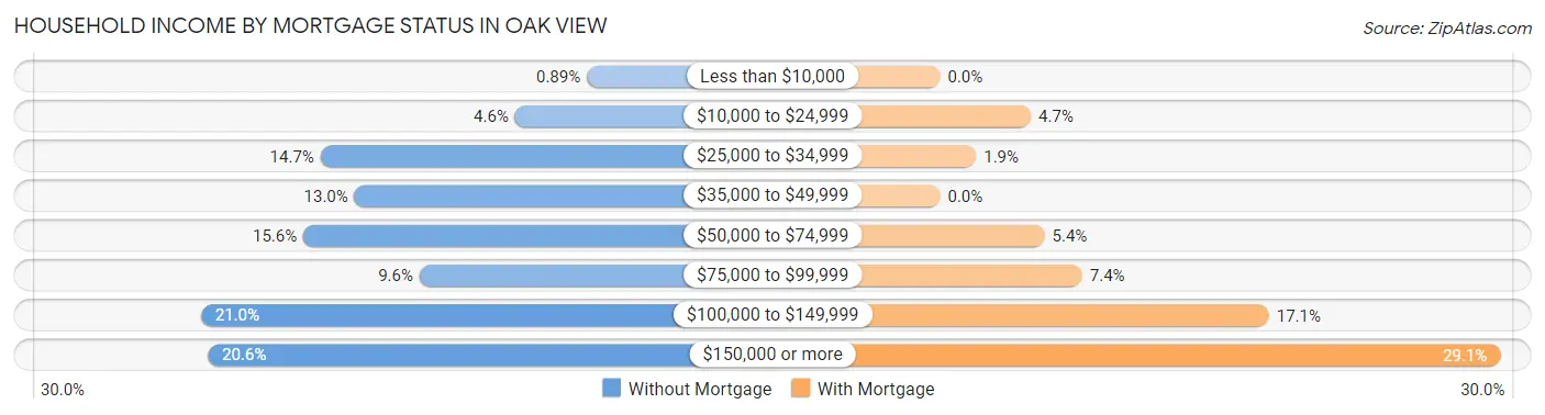 Household Income by Mortgage Status in Oak View