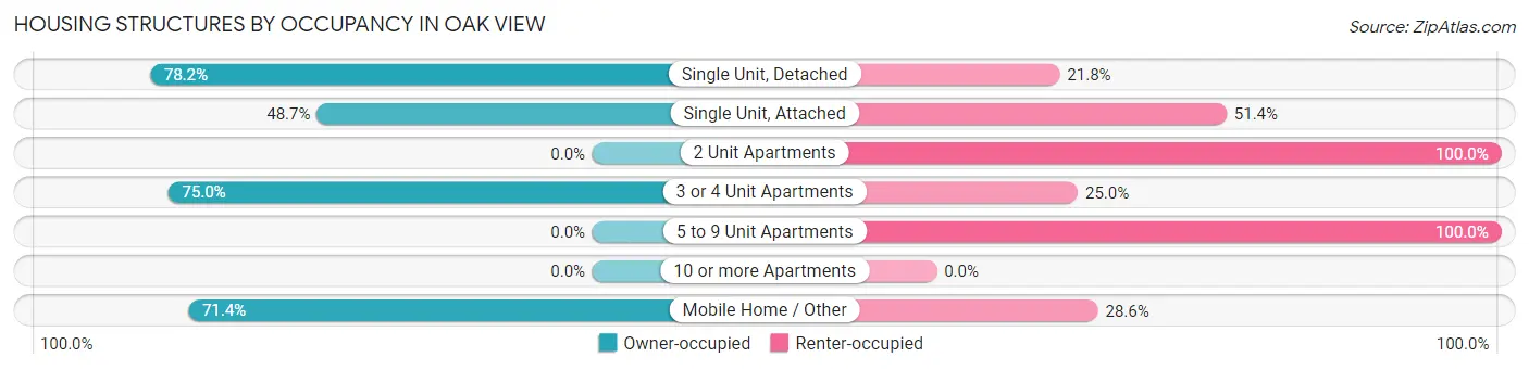 Housing Structures by Occupancy in Oak View