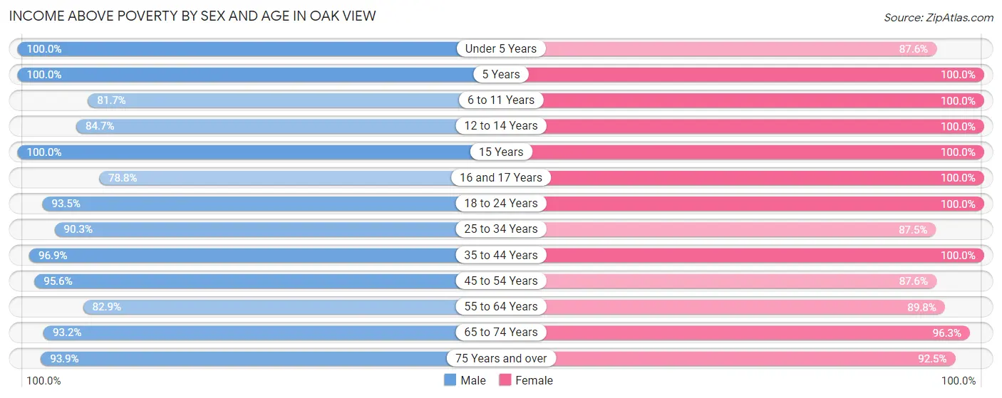 Income Above Poverty by Sex and Age in Oak View