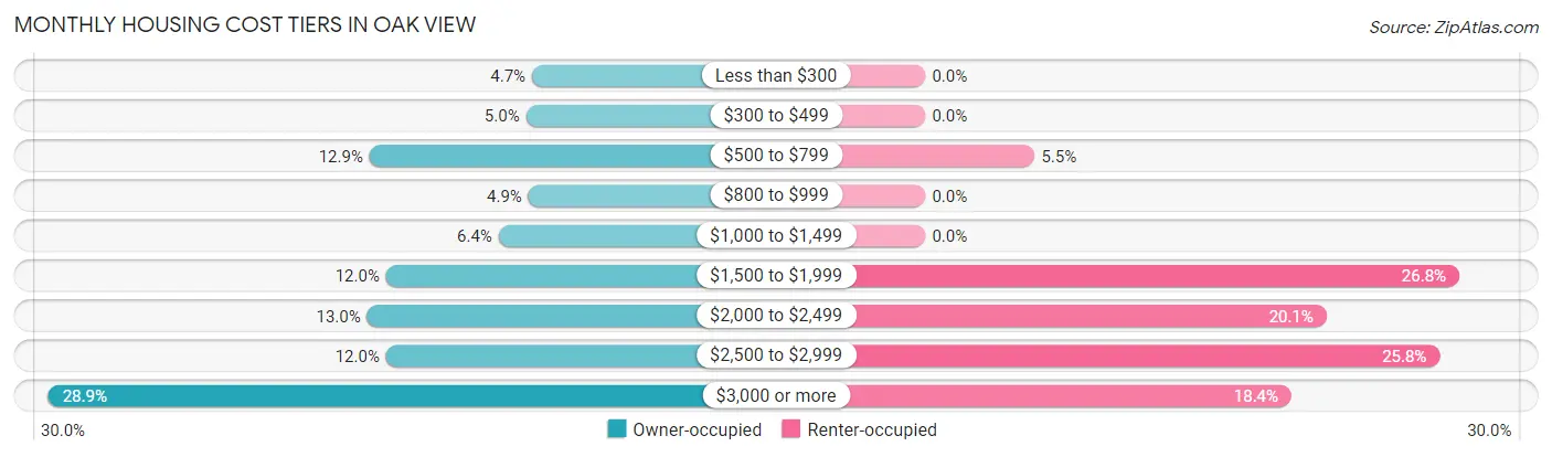 Monthly Housing Cost Tiers in Oak View
