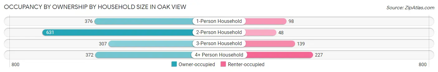 Occupancy by Ownership by Household Size in Oak View