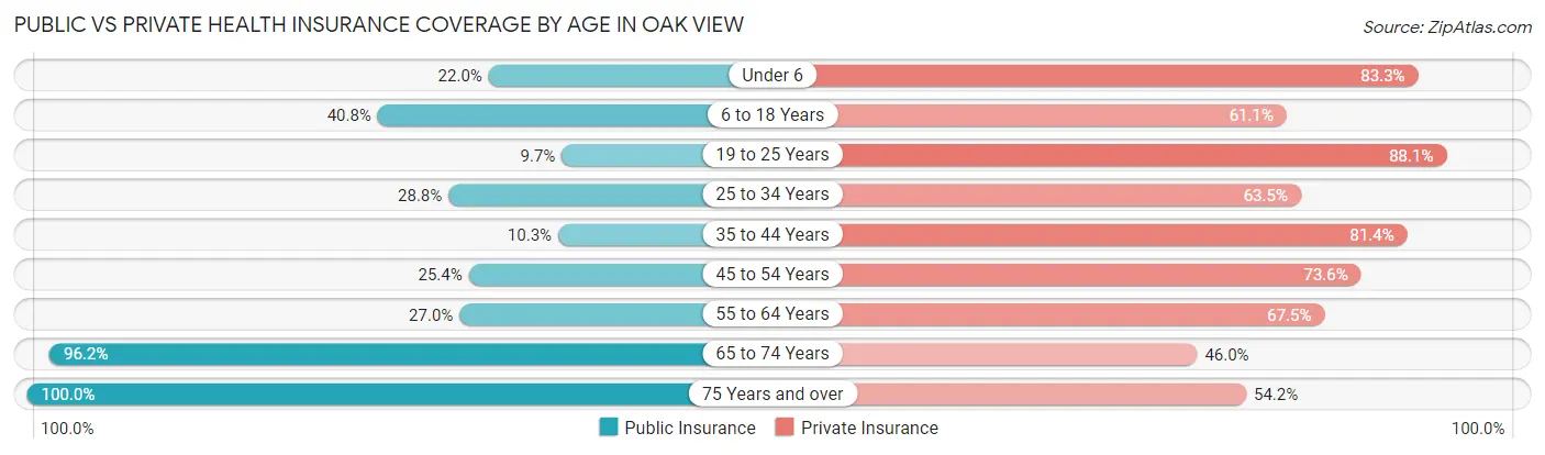 Public vs Private Health Insurance Coverage by Age in Oak View