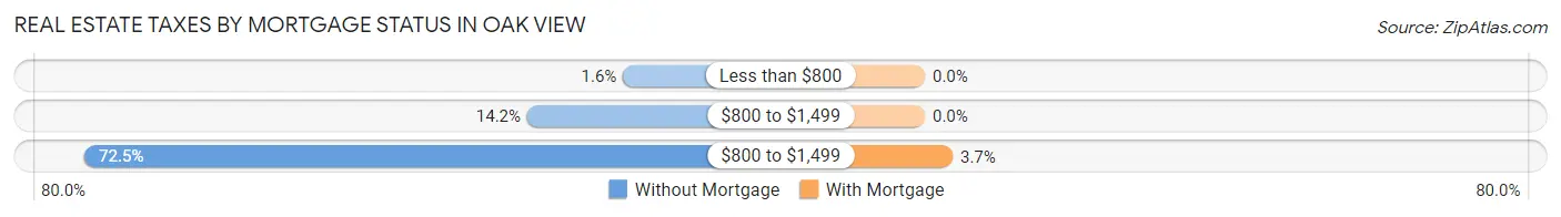 Real Estate Taxes by Mortgage Status in Oak View