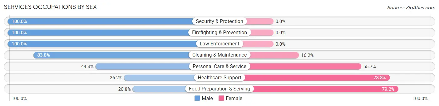 Services Occupations by Sex in Oak View