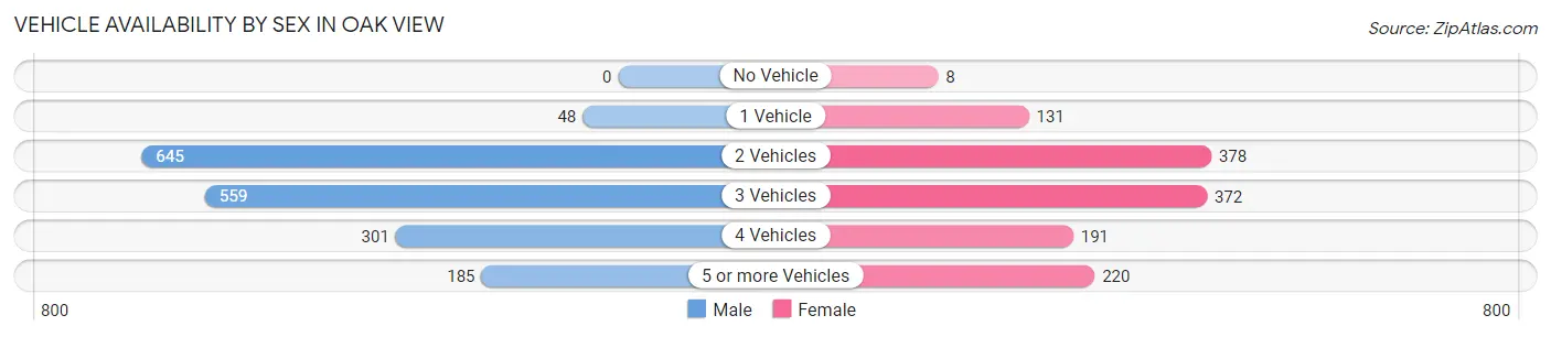 Vehicle Availability by Sex in Oak View