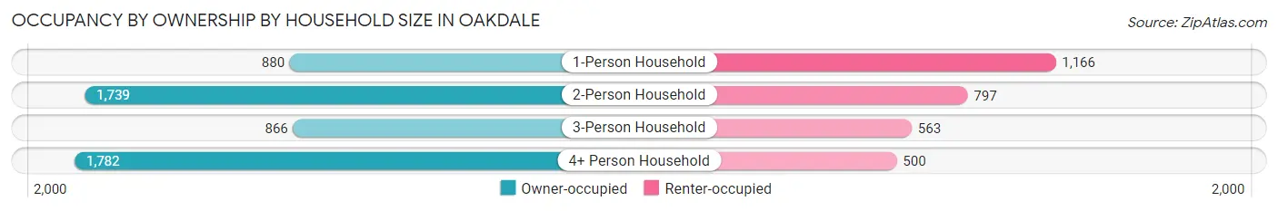 Occupancy by Ownership by Household Size in Oakdale