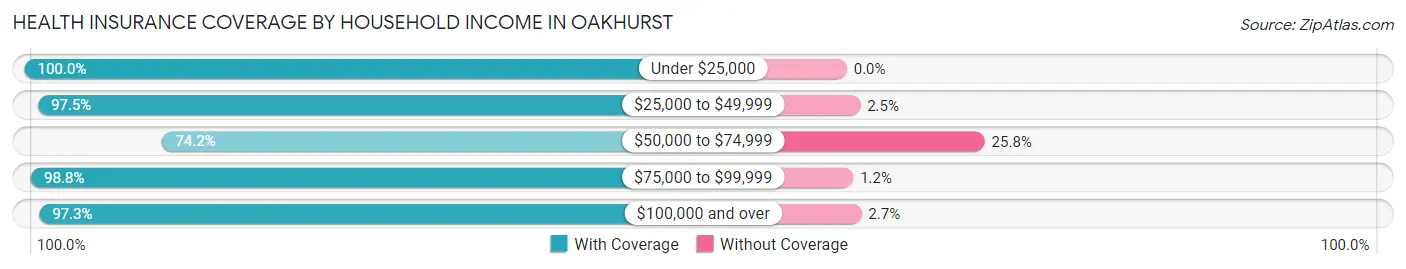 Health Insurance Coverage by Household Income in Oakhurst