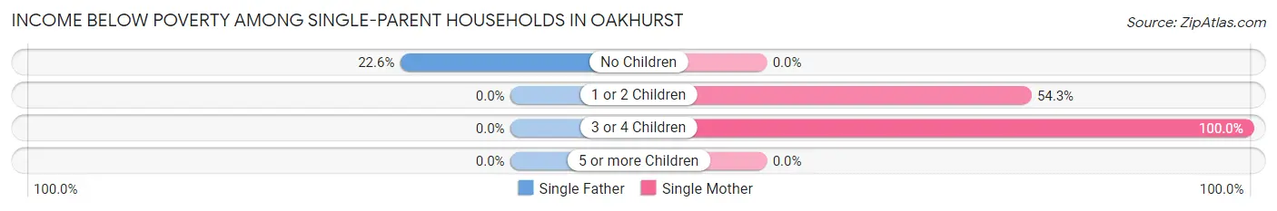 Income Below Poverty Among Single-Parent Households in Oakhurst