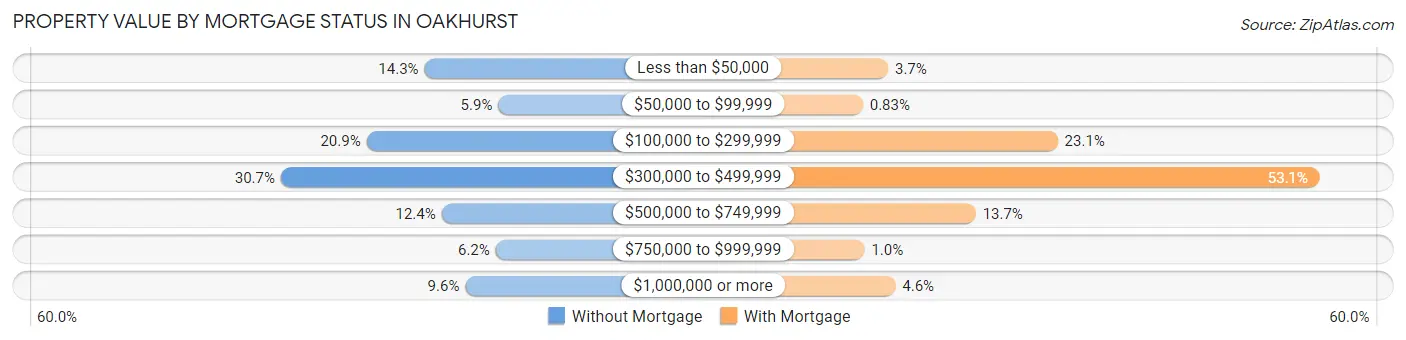 Property Value by Mortgage Status in Oakhurst