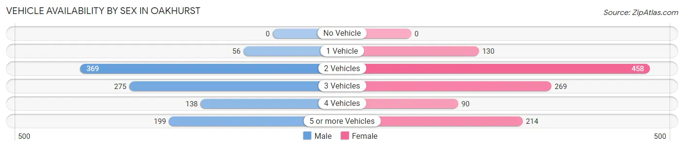 Vehicle Availability by Sex in Oakhurst