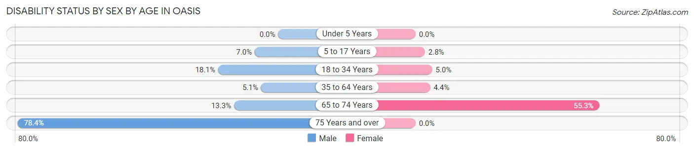 Disability Status by Sex by Age in Oasis