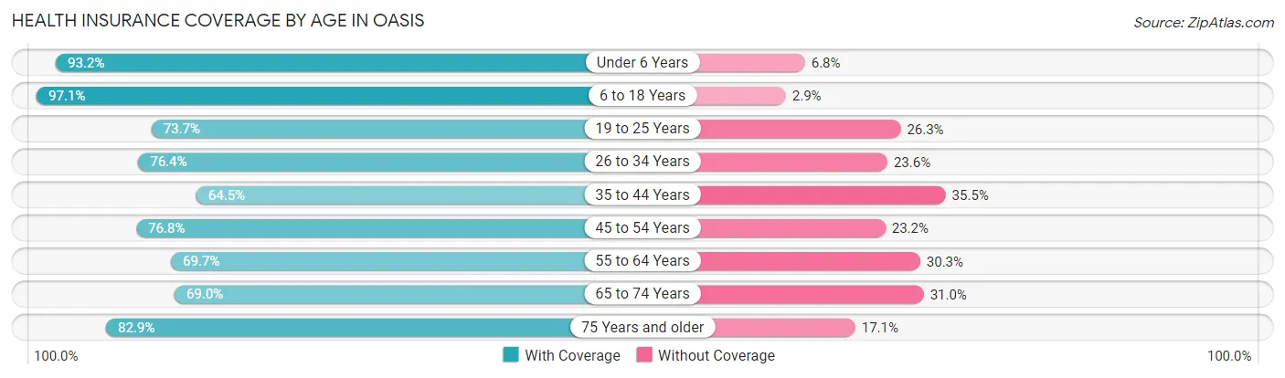 Health Insurance Coverage by Age in Oasis