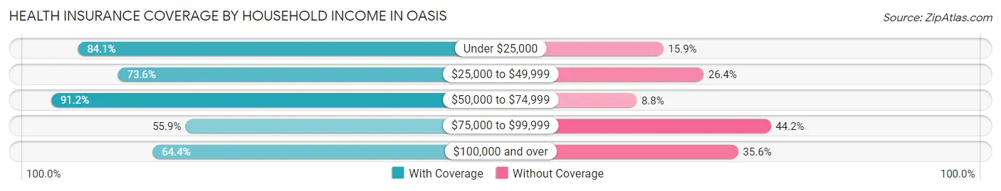 Health Insurance Coverage by Household Income in Oasis