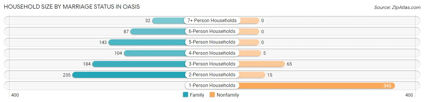 Household Size by Marriage Status in Oasis