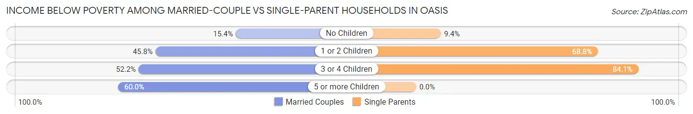 Income Below Poverty Among Married-Couple vs Single-Parent Households in Oasis