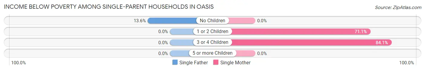 Income Below Poverty Among Single-Parent Households in Oasis